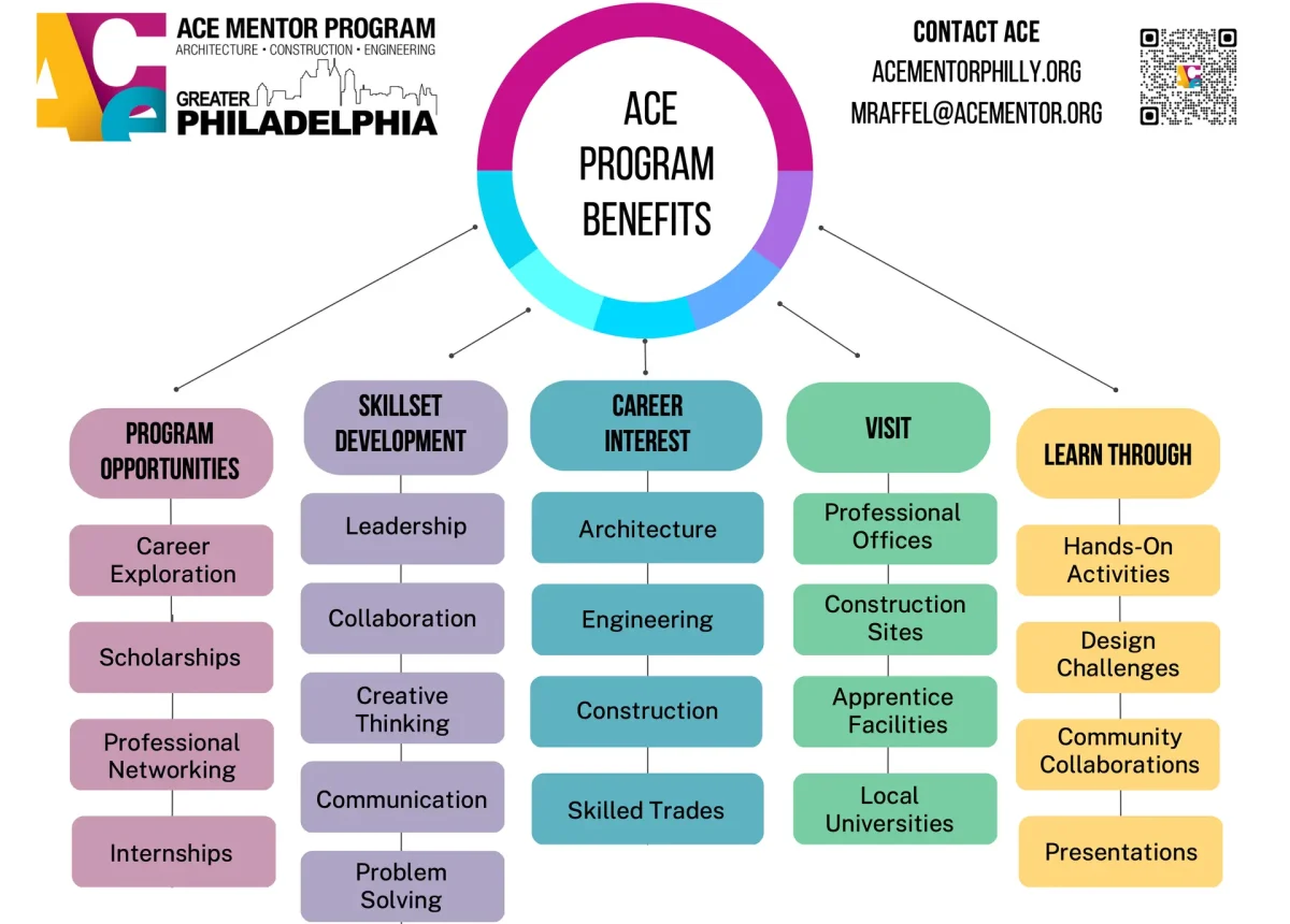ACE Program Benefits Rubric
